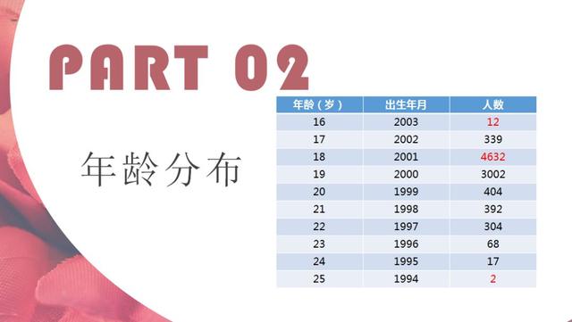 青岛理工大学2019级萌新大数据出炉 最小新生16岁