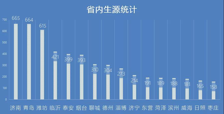 山师公开2019级本科新生大数据!男女比例竟然是