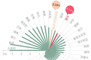 中国研发经费接近两万亿 哪些城市科研投入多？