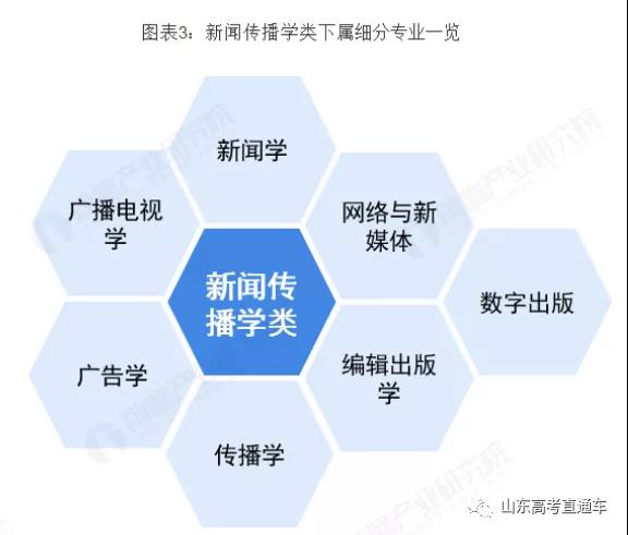 新闻传播学类专业主要学哪些课程呢?