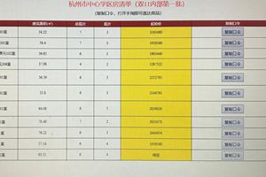 天猫“双11”首批杭州特价学区房上线，起拍价比市价低三成