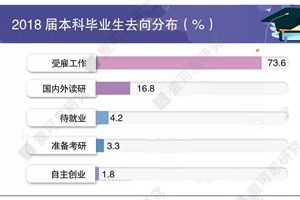 14.7%的本科生选择国内读研！考研对就业有什么影响？