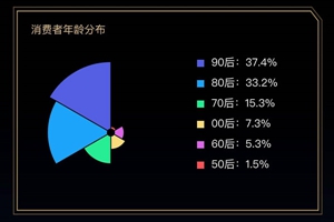 双十一，青岛人花了28.8亿，最爱买的商品是…