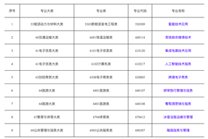 速看！教育部公布高校新专业，行业急需