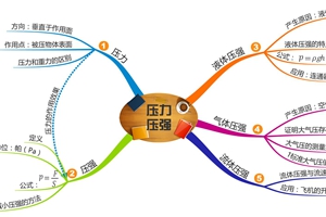 学霸整理：19张思维导图，搞定初中物理所有章节重点知识！