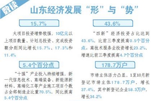 发力四季度 全力稳增长丨山东前十个月经济运行总体平稳，大项目支撑引领作用进一步显现