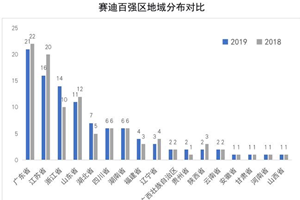 2019中国百强区榜单来了！山东11个城区上榜