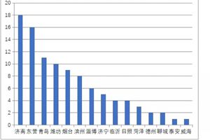 青岛这11家火了！山东100强企业榜单出炉！