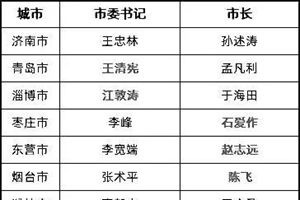 今年山东调整12位地级市党政一把手，女性书记市长各有一位