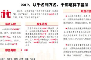 盘点2019展望2020|山东：从千名到万名，干部这样下基层