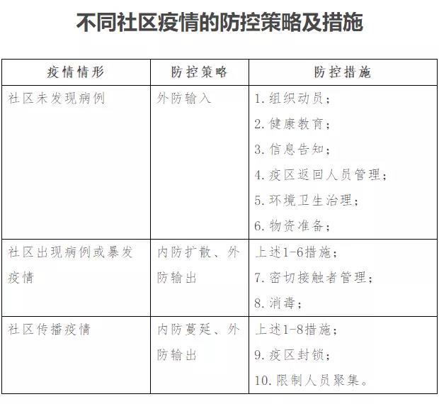 重磅|关于加强新型冠状病毒感染的肺炎疫情社区防控工作的通知