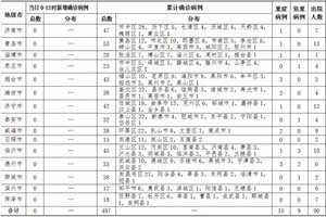 2020年2月12日0时至12时山东省新型冠状病毒肺炎疫情情况