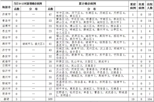 2020年2月13日0时至12时山东省新型冠状病毒肺炎疫情情况