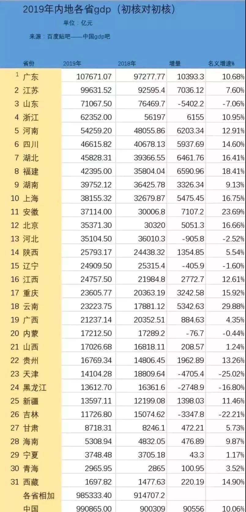 gdp统一核算调高_GDP统一核算背后 新一轮城市竞争打响