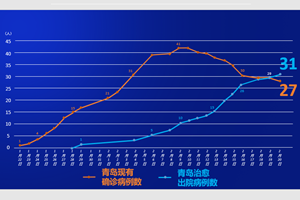 31:27！2月20日青岛治愈出院病例数首超现有确诊病例数