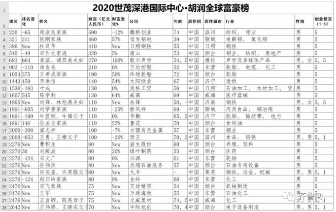 胡润2020全球富豪榜出炉：山东累计上榜26人！