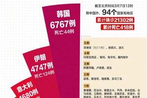 最新数据：94个国家地区21302例新冠肺炎