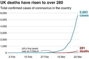 英国出现一名最年轻新冠肺炎死亡病例 年仅18岁