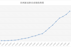 非洲大陆新冠肺炎累计确诊病例数超5000例