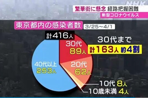 东京新确诊者中4成不满40岁 当局：或只是冰山一角