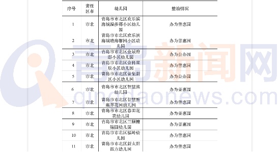 #市北#市北摸排配套幼儿园这10所幼儿园办为普惠园