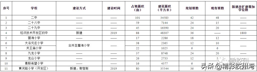 胶州：重磅！胶州开发区初中9月启用，正与青岛大学商谈合作办学