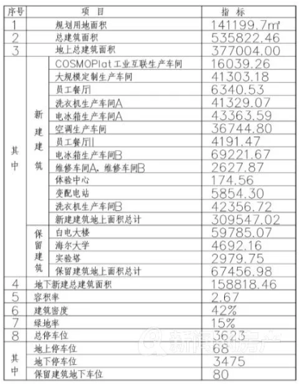 「海尔工业园」新地标！海尔工业园即将变身，新规划亮相！