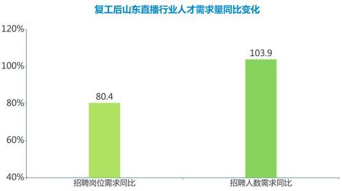 『直播』教育类直播薪酬达10800元！直播行业人才需求逆势增长