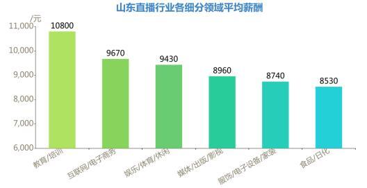 『直播』教育类直播薪酬达10800元！直播行业人才需求逆势增长