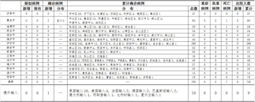 「胶州」详情公布！青岛新增确诊病例2例，英国输入病例1例