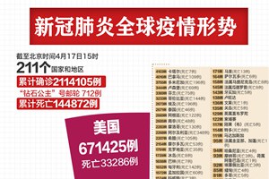 最新：全球超211万例，美国671425例