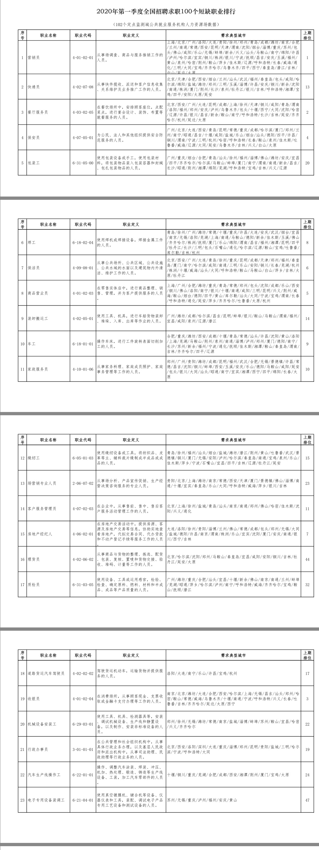 『短缺』一季度100个短缺职业排行来了！最缺人的是这个