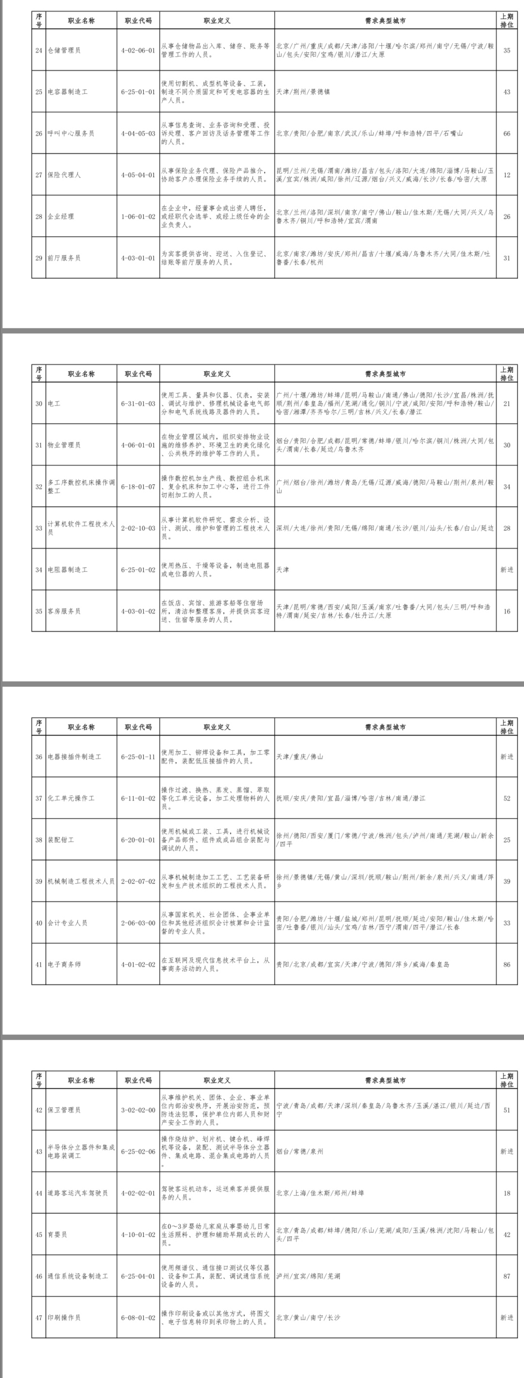 『短缺』一季度100个短缺职业排行来了！最缺人的是这个