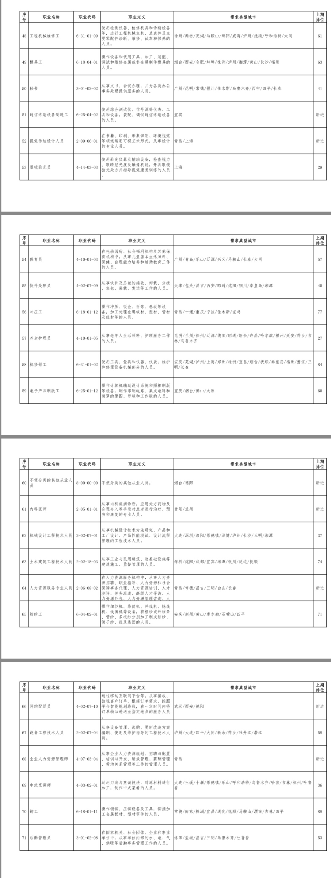 『短缺』一季度100个短缺职业排行来了！最缺人的是这个