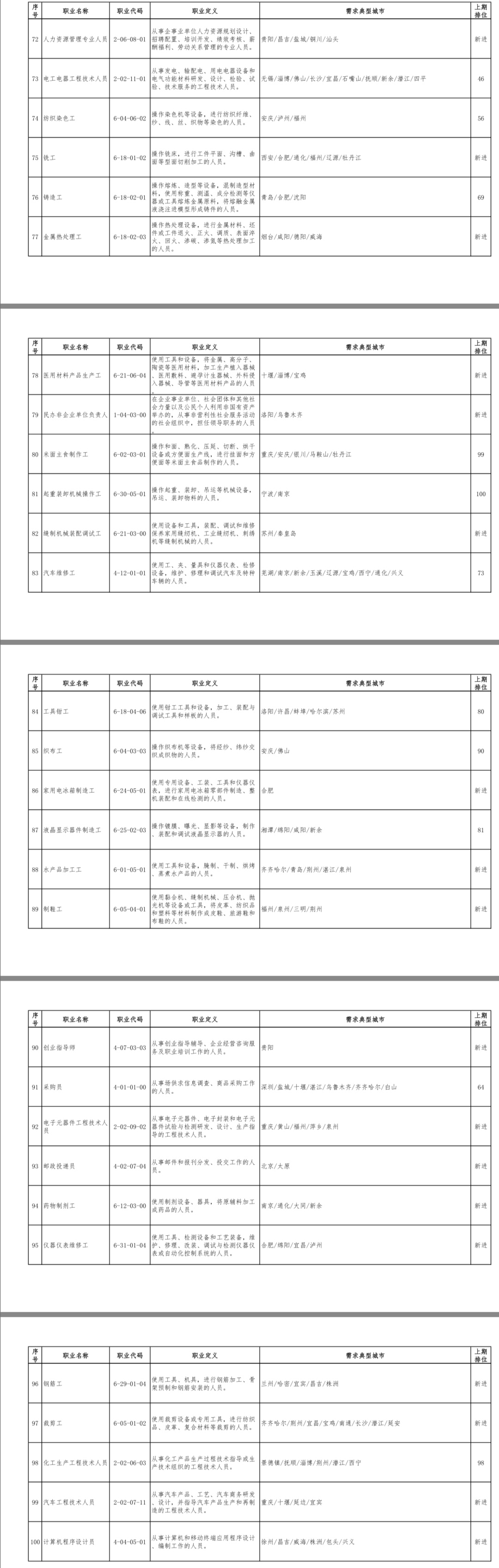 『短缺』一季度100个短缺职业排行来了！最缺人的是这个