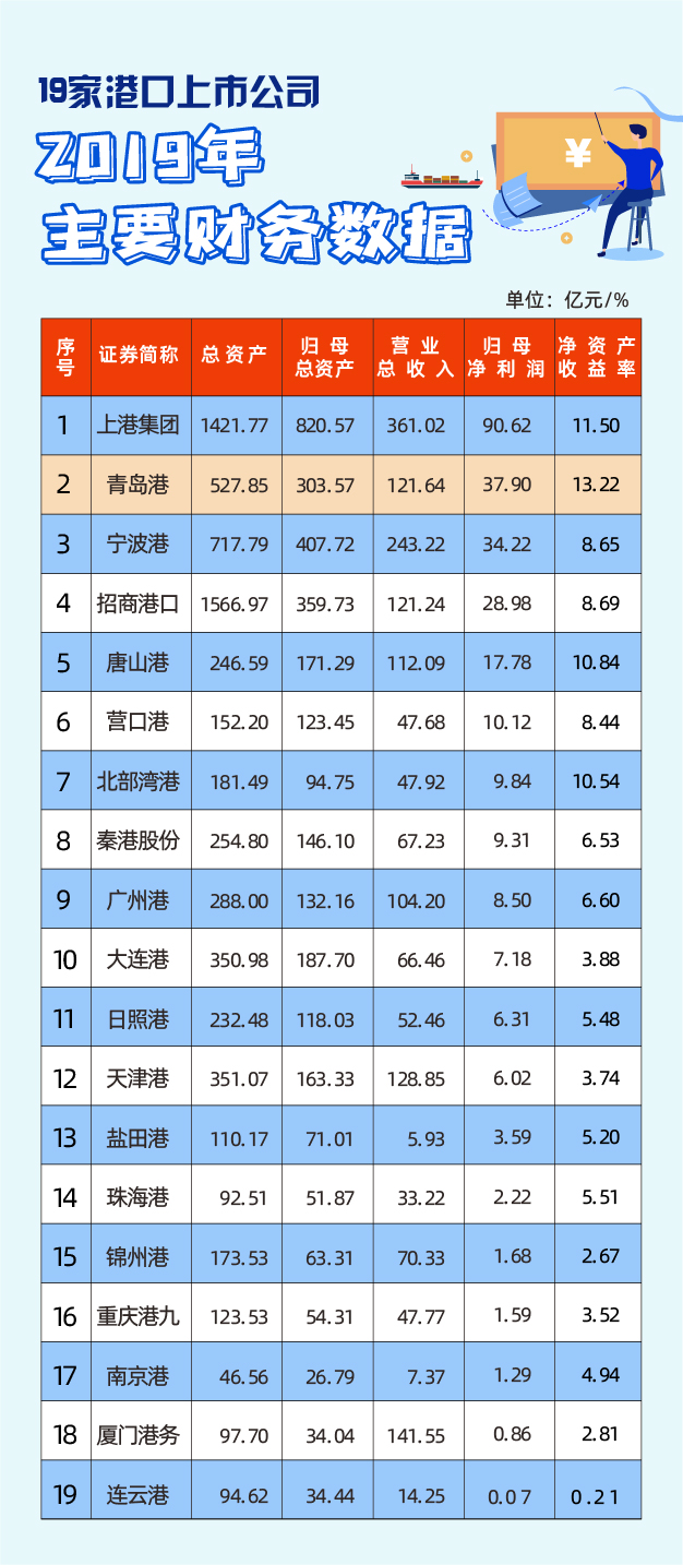 青岛港：青岛港净资产收益率位居上市港口首位