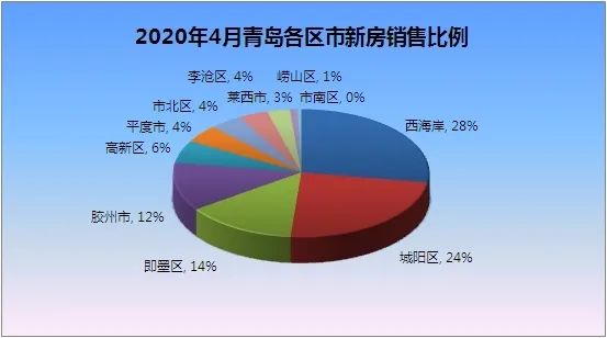 4月青岛新房成交13652套，“银四”火过“金三”