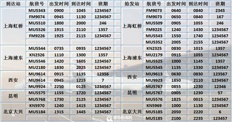 打造青岛至上海空中快线 东航在青济烟加密多条航线