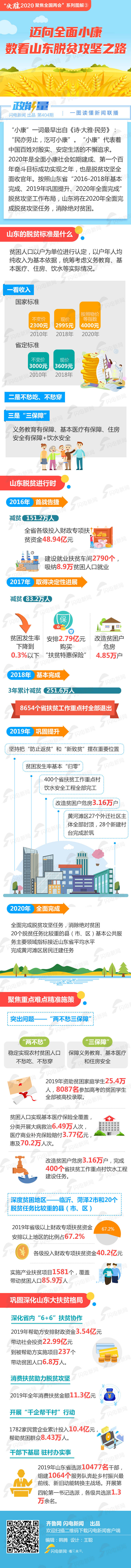 山东“决胜2020”系列图解 | 迈向全面小康，数看山东脱贫攻坚之路