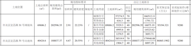 市北36亿起拍！市北宜昌路31号地块6月22日拍卖