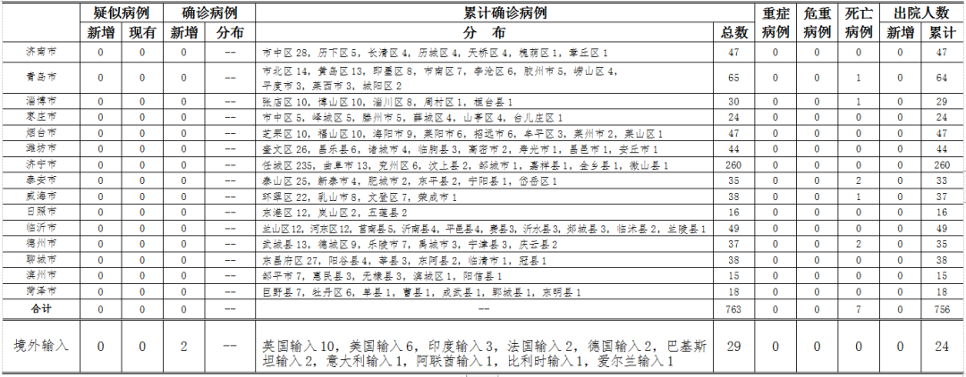 境外青岛新增1例境外输入病例！