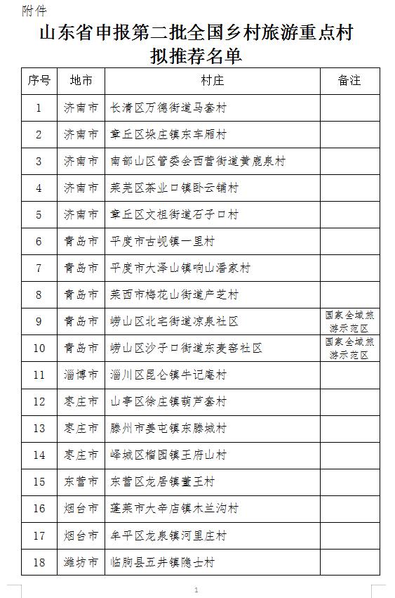 乡村旅游第二批全国乡村旅游重点村申报 青岛这些地方上榜