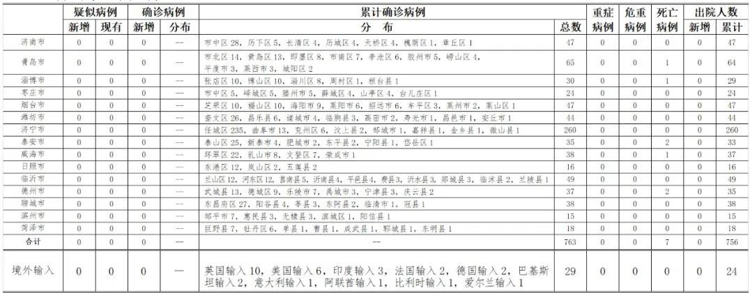 青岛5月31日0-24时，青岛最新疫情通报！