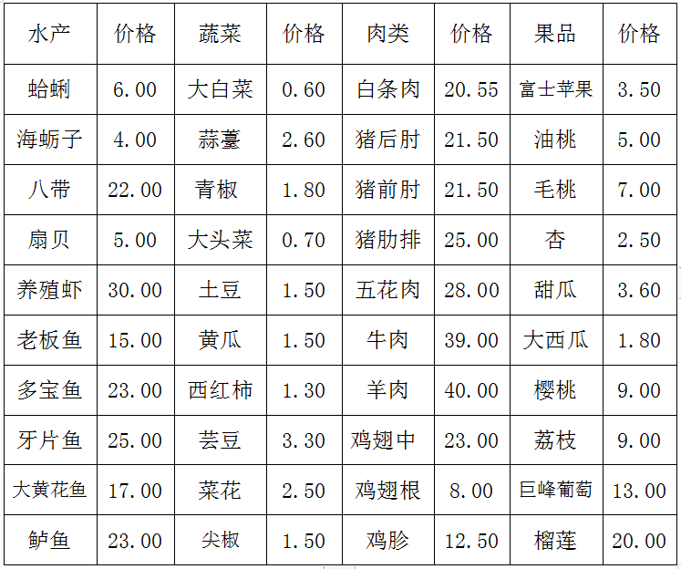 菜价今日菜篮子：各地蔬菜上市量、品种不断增加 价格有跌有涨