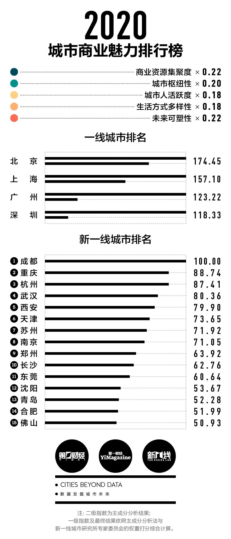 城市青岛！新一线城市！