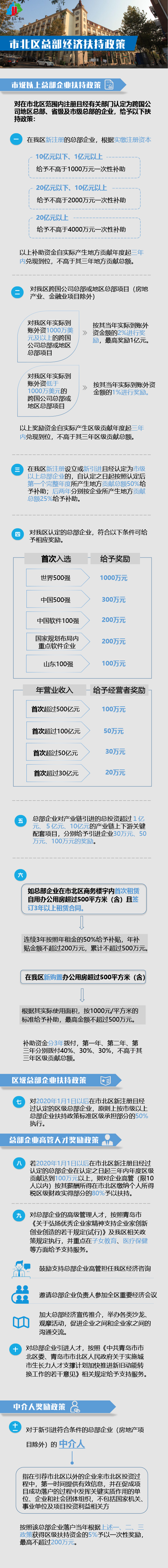 市北市北区总部经济扶持政策及企业认定标准来了！