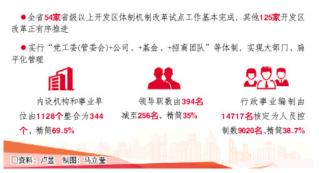 改革山东：用好“加减法”，开发区轻装上阵抓主业