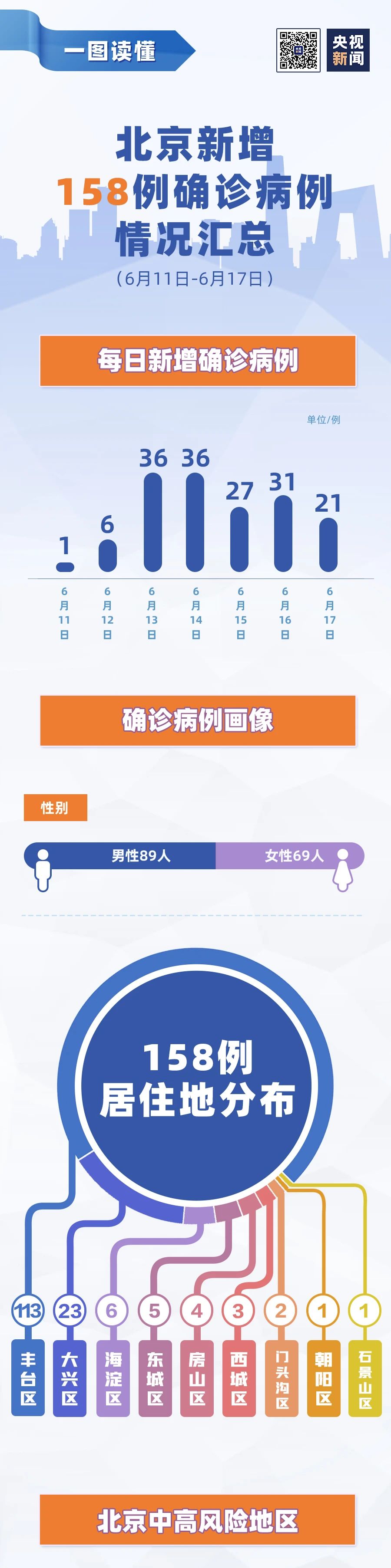 北京北京7天新增158例，病例情况汇总一图了解→