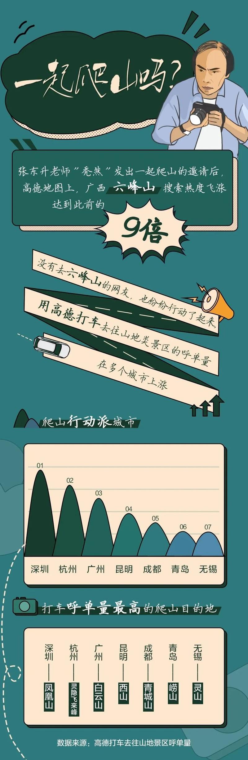 爬山一起爬山去？最新榜单公布！青岛这里又火啦