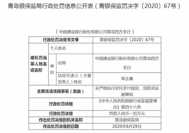 建设银行建设银行青岛四方支行被罚100万 贷款资金被挪用等